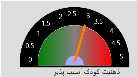 ذهنیت کودک آسیب پذیر کودک آسیب پذیر