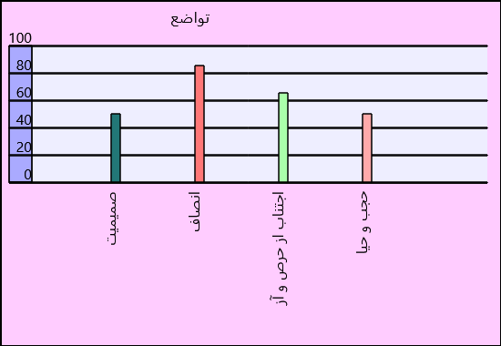 عامل صداقت-تواضع در 6 عاملی هگزاکو