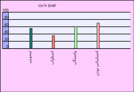 مقیاس تهییج پذیری در آزمون شخصیت 6 عاملی هگزاکو