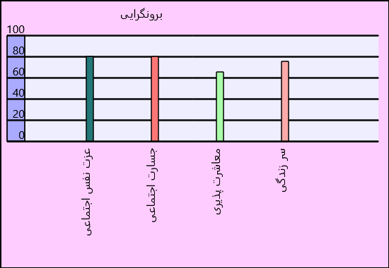 نمونه خروجی این سایت برای عامل برونگرایی در 6 عاملی هگزاکو 