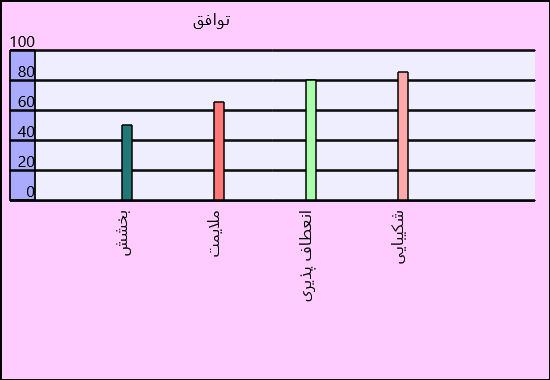 نمونه خروجی این سایت برای عامل توافق و سازگاری در 6 عاملی هگزاکو در شکل زیر آمده است