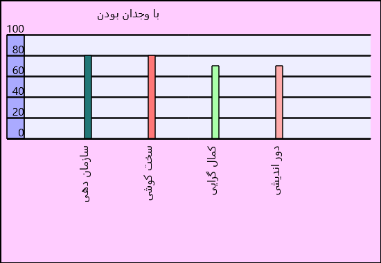 نمونه خروجی این سایت برای عامل با وجدان بودن در 6 عاملی هگزاکو در شکل زیر آمده است