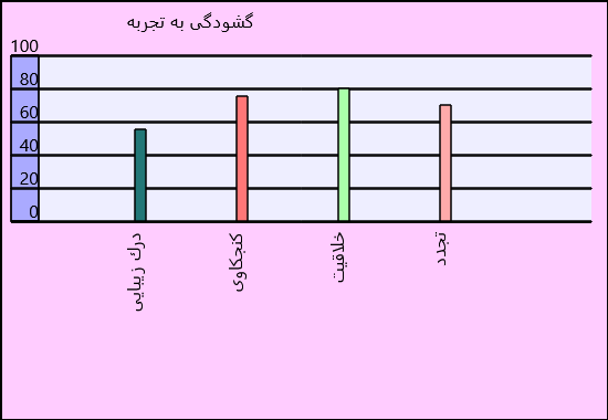 نمونه خروجی این سایت برای عامل تگشودگی به تجربه در 6 عاملی هگزاکو در شکل زیر آمده است